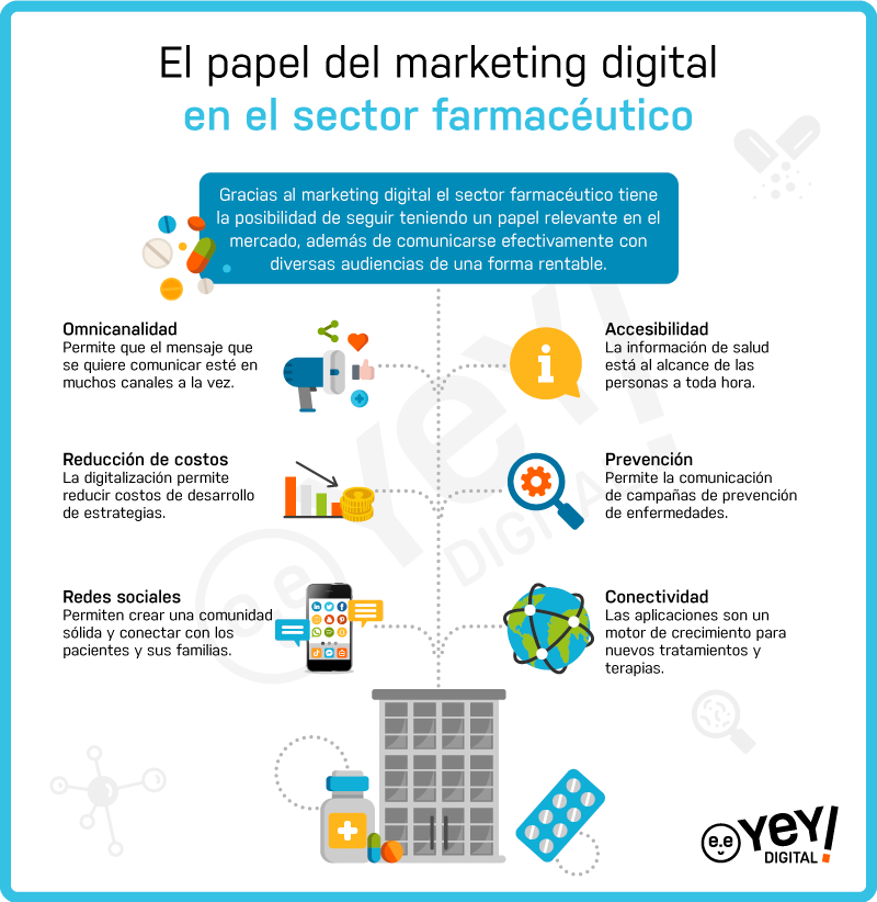 Marketing digital en sector farmacéutico
