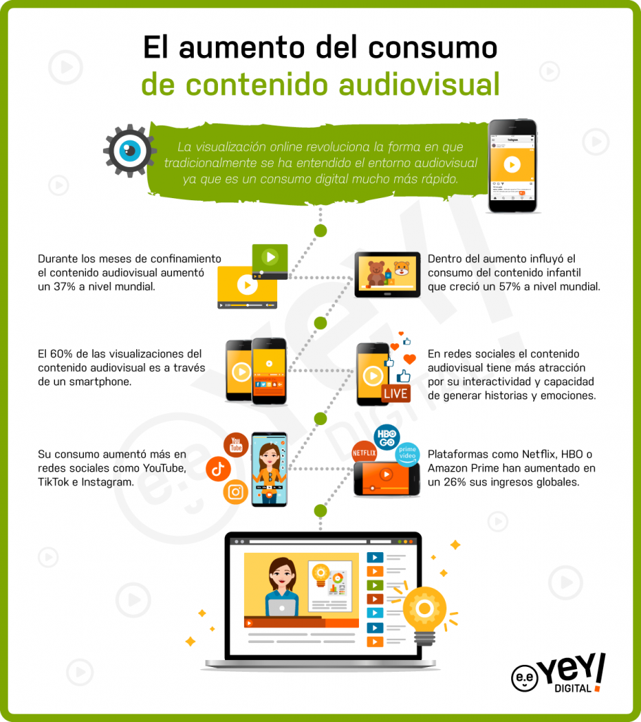 Consumo de contenido audiovisual 