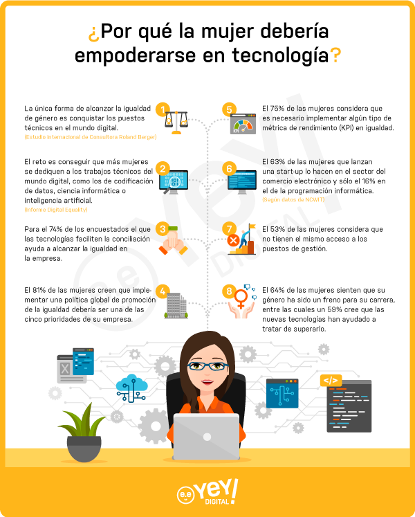 Empoderamiento de la Mujer en Tecnología - Yey Digital